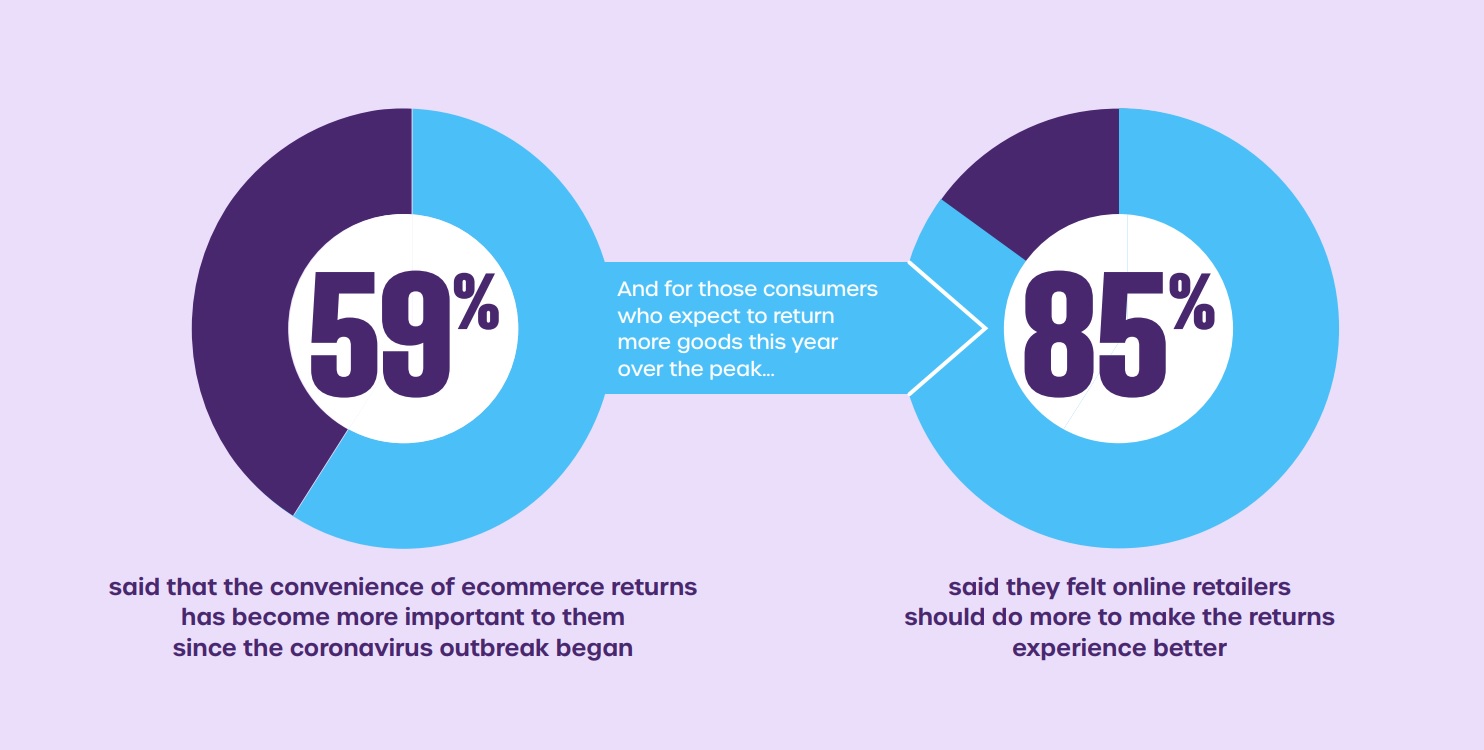 Returns Experience Continues to Grow in Significance for Consumers ...