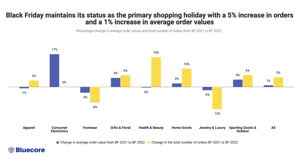 Black Friday - average order values and total orders 